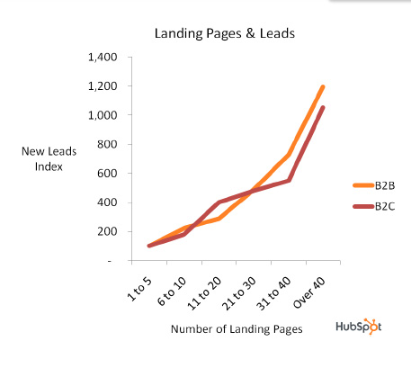 40 Landing Pages Means 10 Times More Leads edited 1 resized 600