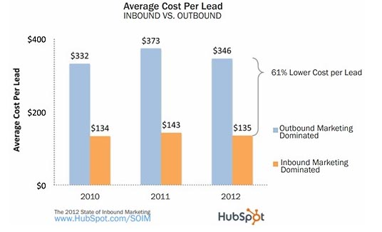 Average Cost Per Lead resized 600