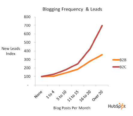 blogging and leads correlation