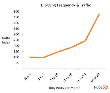 How do I Increase my website traffic? Blog by Bay Area Inbound in SF