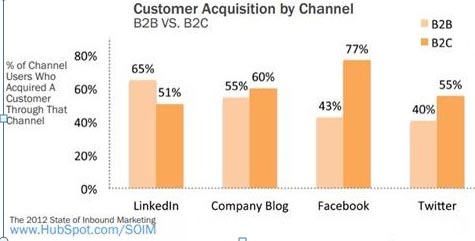 Customer Acquisition by Channel resized 600