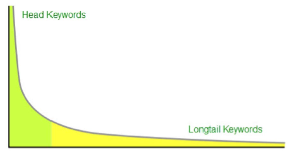 Improve Google Placement thru Longtail Keywords resized 600
