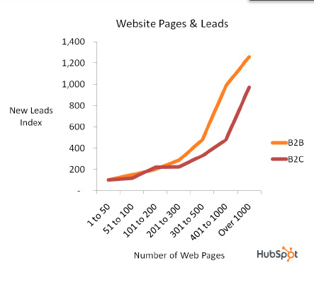 More pages equals more leads resized 600