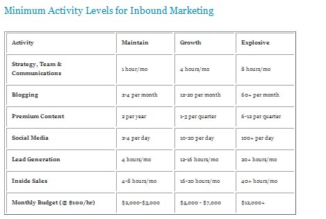 Bay Area Inbound Marketing Pricing and ROI  