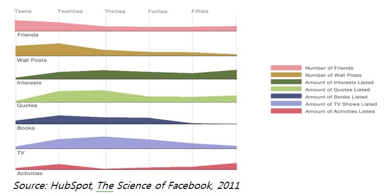 The Science of Facebook