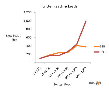 Twitter Reach and Lead Correlation