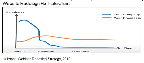 Web Redesign Half Life Chart