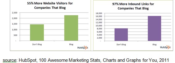 97% More Inbound Links for Companies that Blog