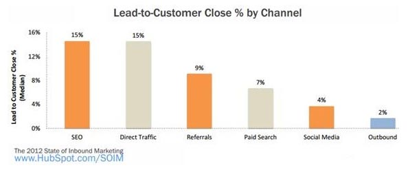 Lead to Customer Close % resized 600