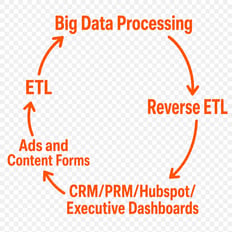 Big Data Processing Reverse ETL Orange Letters Square1