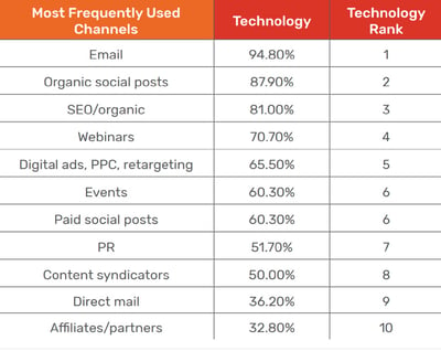 most frequently used channels