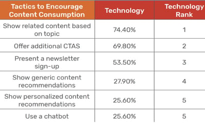 tactics to encourage content consumption